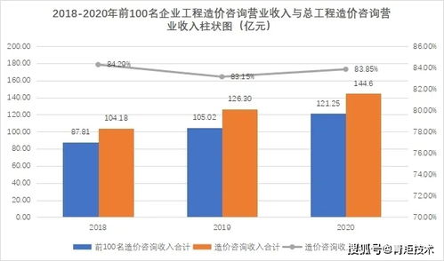 權威解析 北京市工程造價咨詢企業(yè)2018-2020年經(jīng)營發(fā)展與業(yè)務態(tài)勢分析