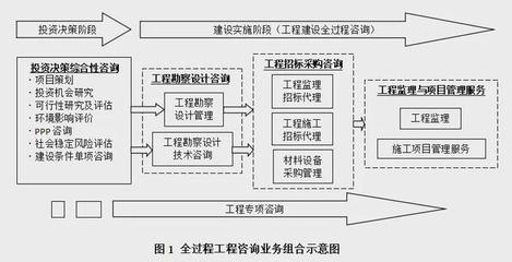 資質變革引領新浪潮 全過程工程咨詢模式下的造價咨詢業(yè)務重塑