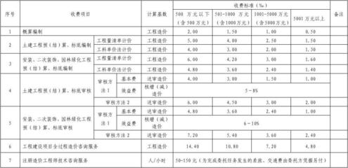 廣西建設工程造價咨詢服務收費標準解析 全面了解造價咨詢業務收費標準與計算方式