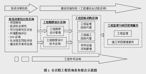 全過程工程造價咨詢各階段的控制要點